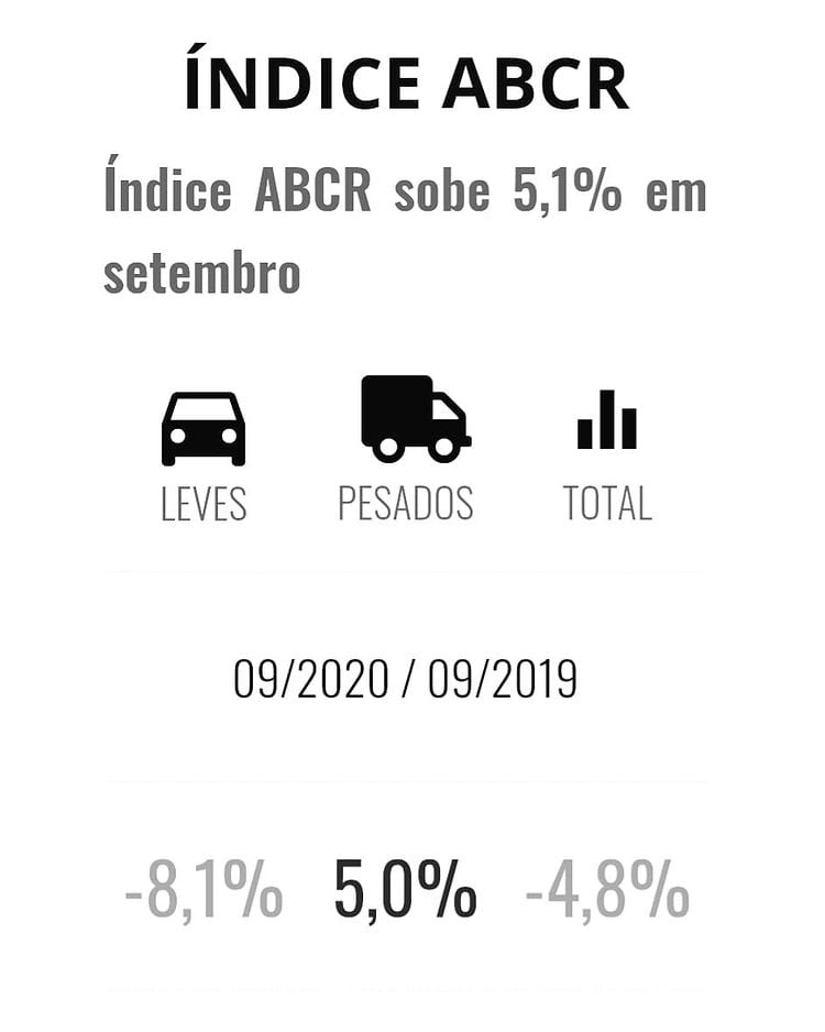 Índice ABCR sobe 5,1% em setembro